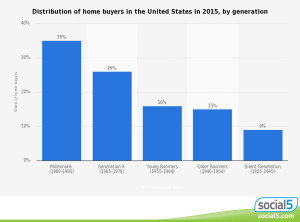 MillennialsMortgage